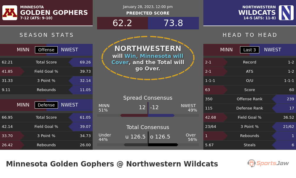 Minnesota vs Northwestern prediction and stats