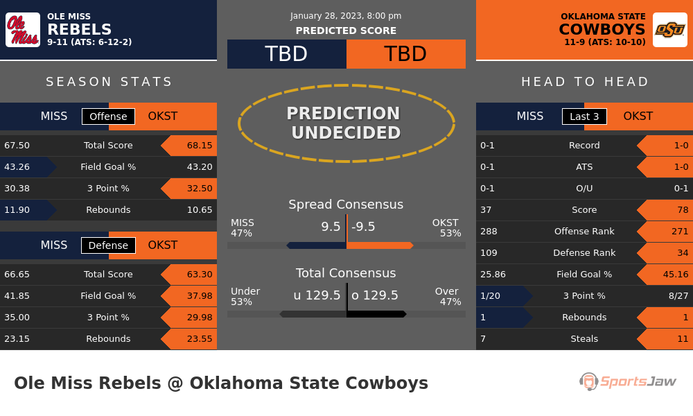 Mississippi   Ole Miss vs Oklahoma State prediction and stats