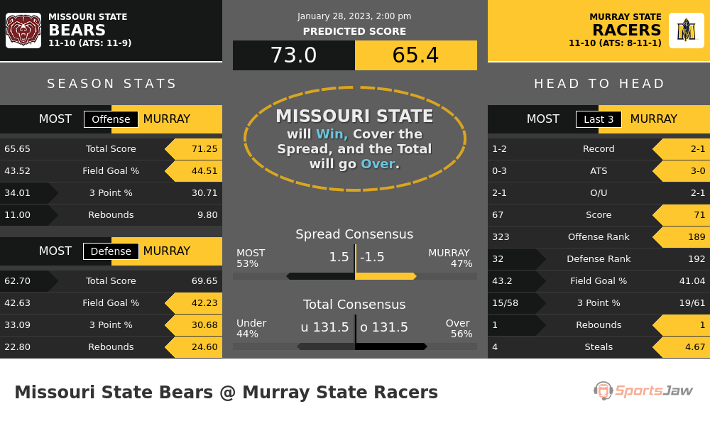 Missouri State vs Murray State prediction and stats