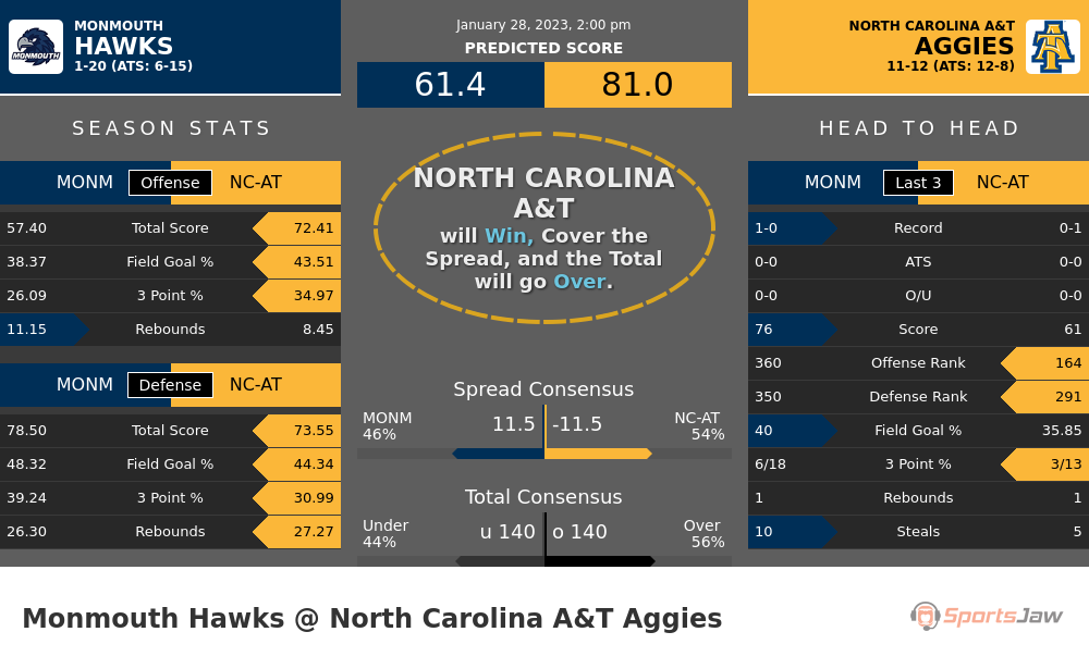 Monmouth vs North Carolina A&T prediction and stats