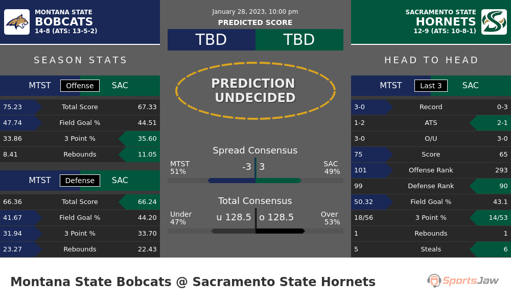 Montana State vs Sacramento State prediction and stats
