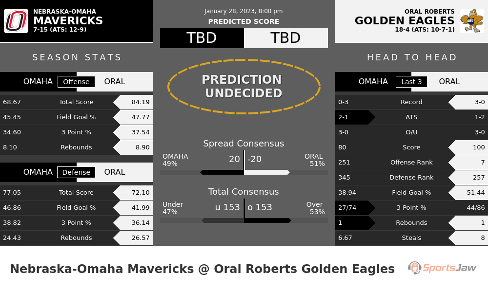 Nebraska Omaha vs Oral Roberts prediction and stats