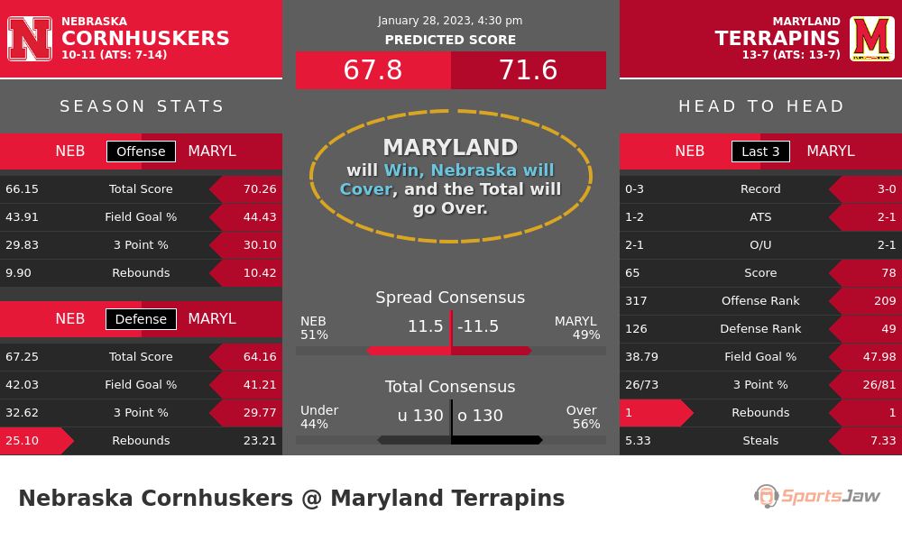Nebraska vs Maryland prediction and stats