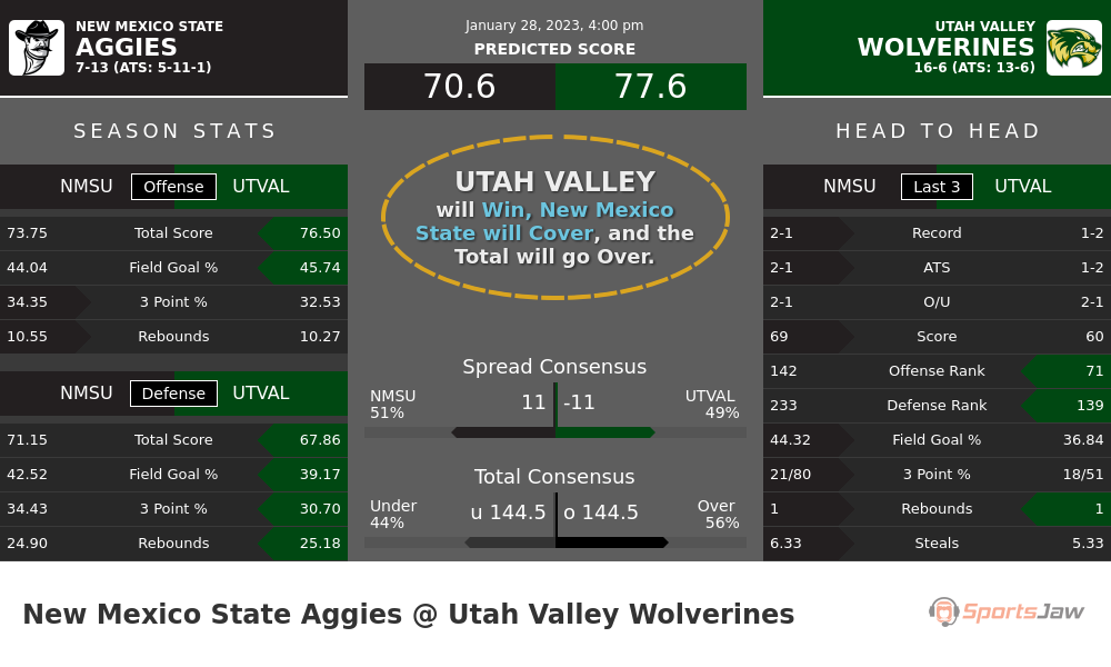 New Mexico State vs Utah Valley prediction and stats