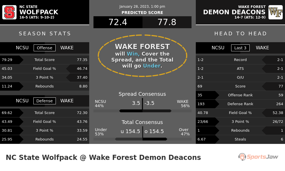 NC State vs Wake Forest Basketball Predictions & Best Bets for Saturday