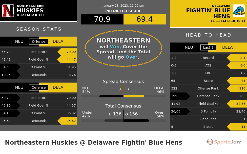 Northeastern vs Delaware prediction and stats