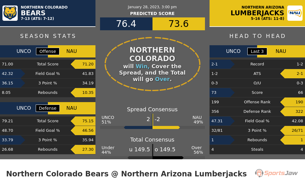 Northern Colorado vs Northern Arizona prediction and stats