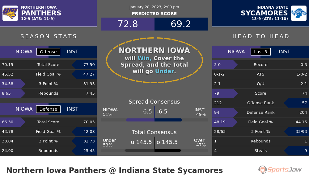 Northern Iowa vs Indiana State prediction and stats