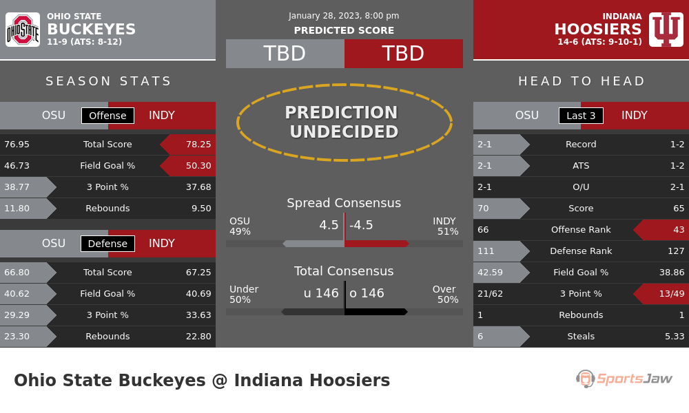 Ohio State vs Indiana prediction and stats