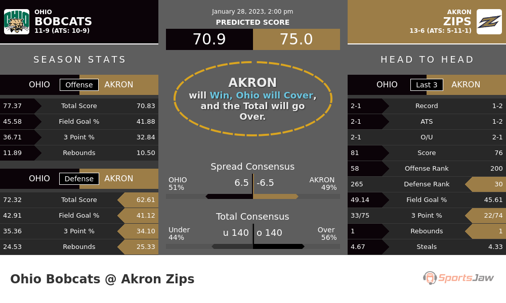 Ohio vs Akron prediction and stats