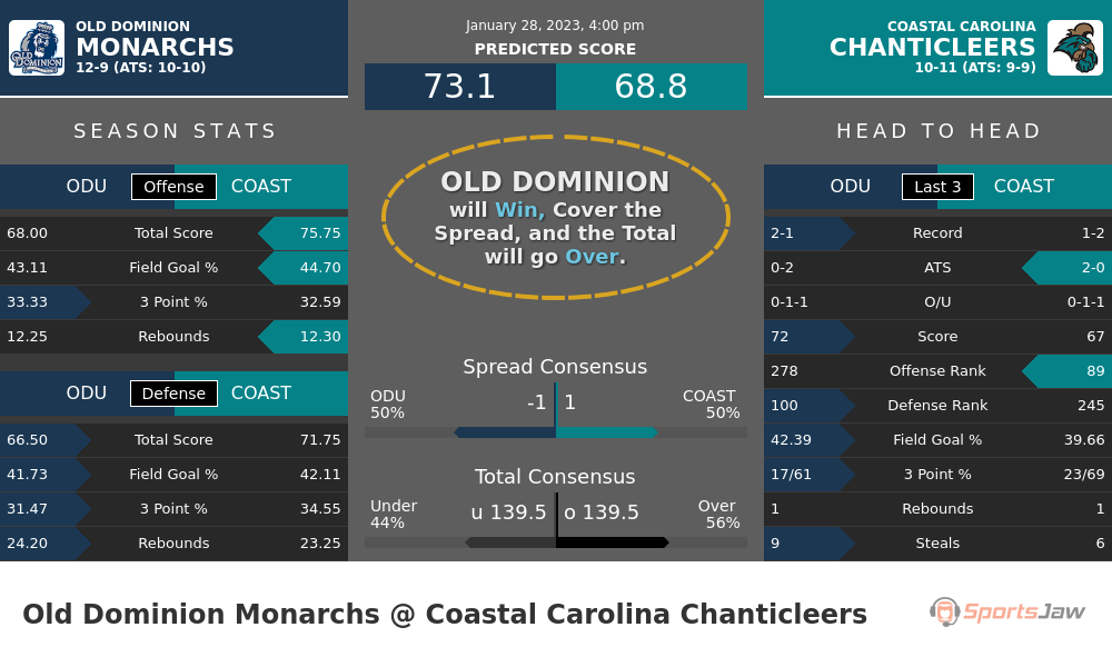 Old Dominion vs Coastal Carolina prediction and stats