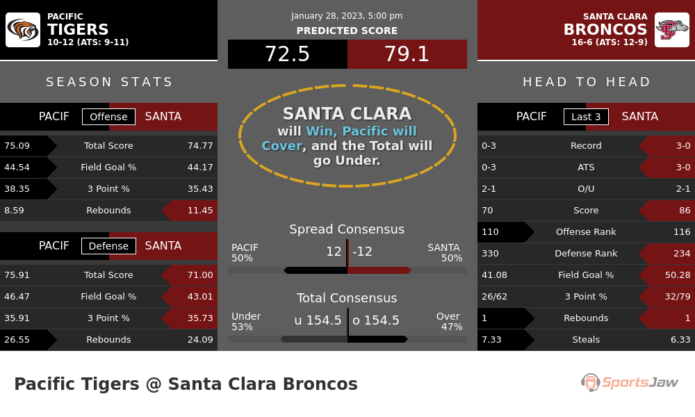 Pacific vs Santa Clara prediction and stats