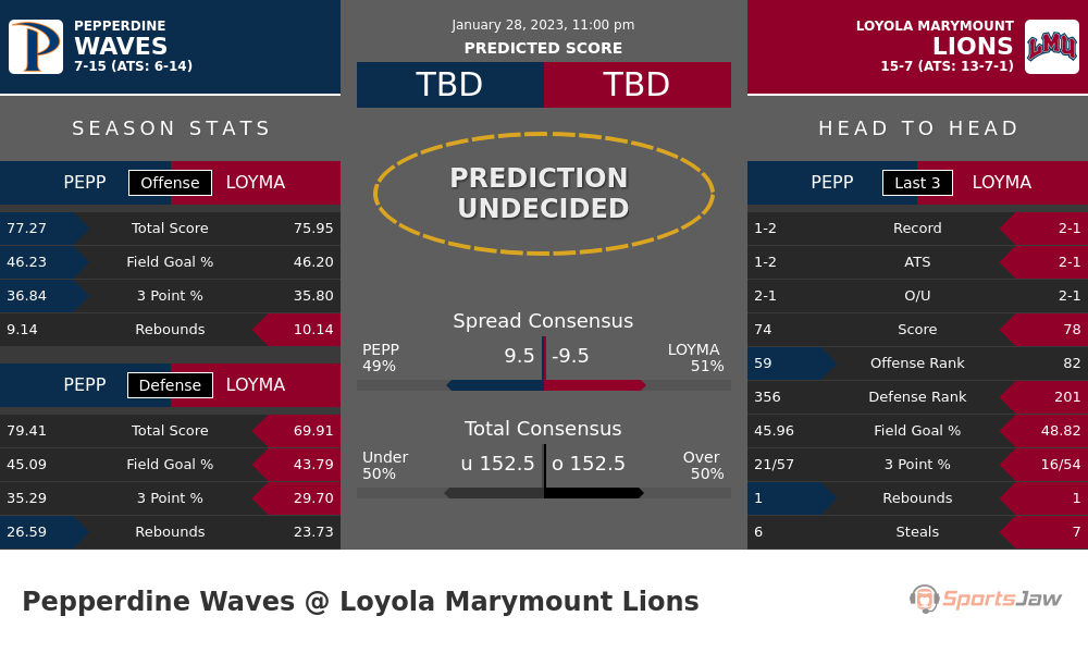 Pepperdine vs Loyola Marymount prediction and stats