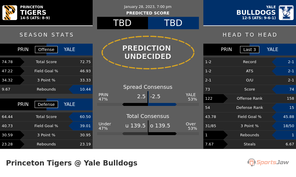 Princeton vs Yale prediction and stats