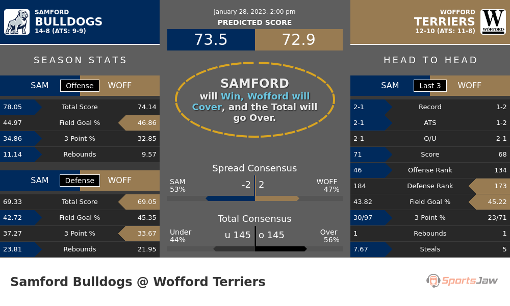Samford vs Wofford prediction and stats