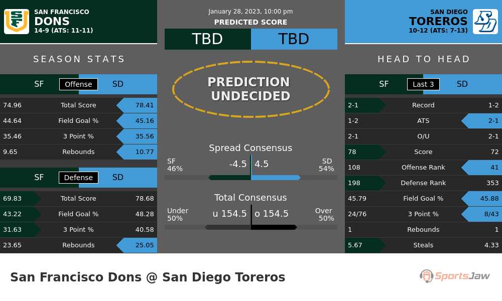 San Francisco vs San Diego prediction and stats