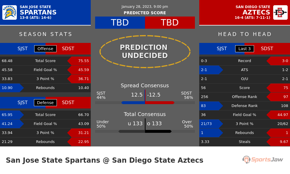 San Jose State vs San Diego State prediction and stats