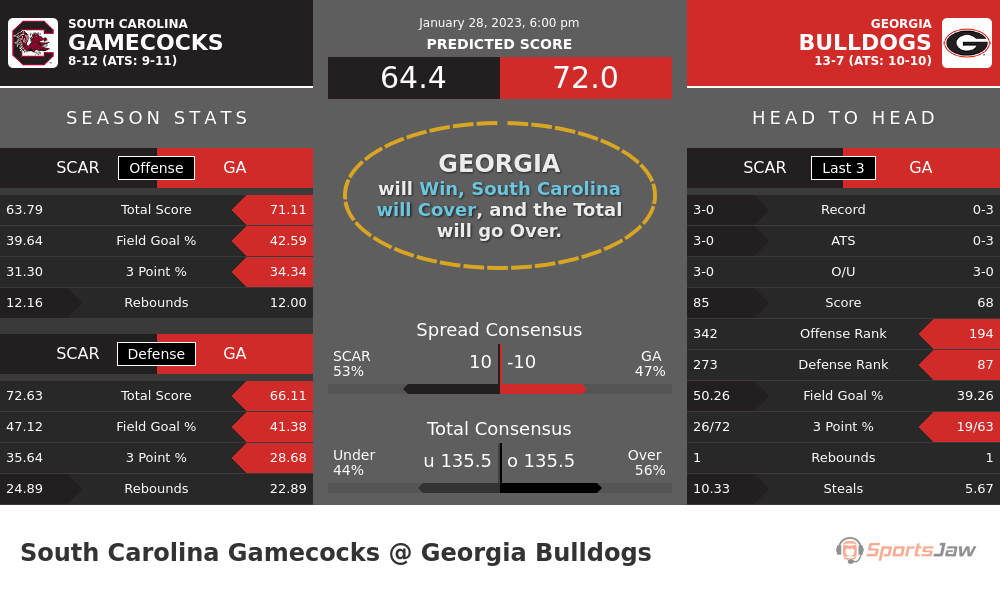 South Carolina vs Georgia prediction and stats