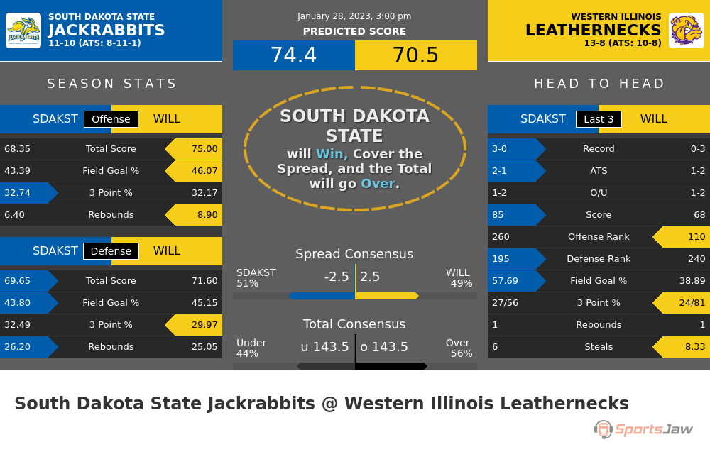 South Dakota State vs Western Illinois prediction and stats