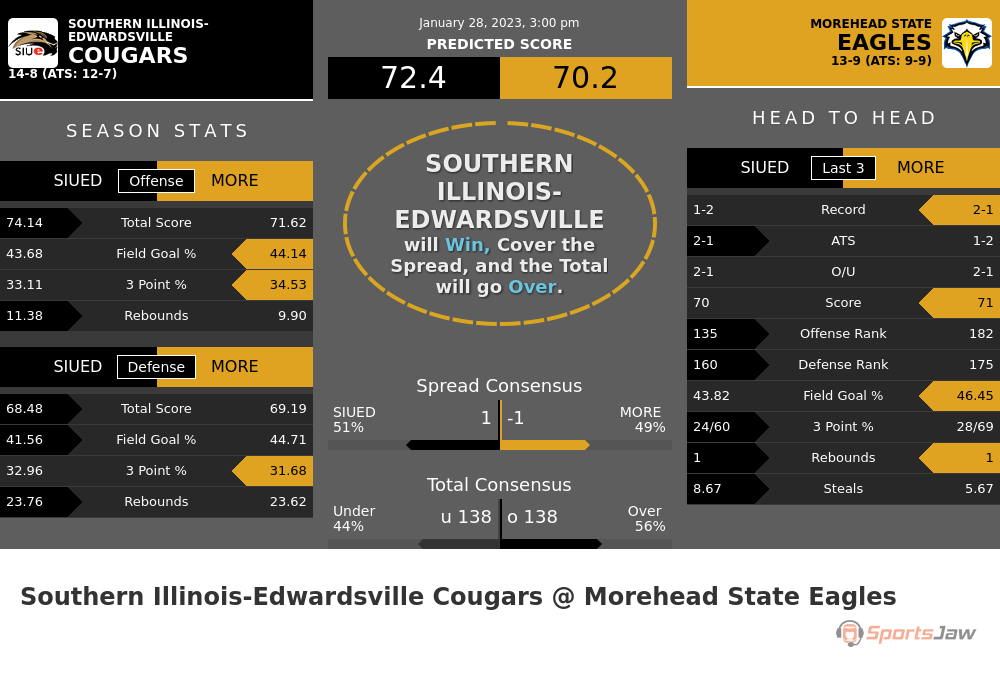 Southern Illinois Edwardsville vs Morehead State prediction and stats