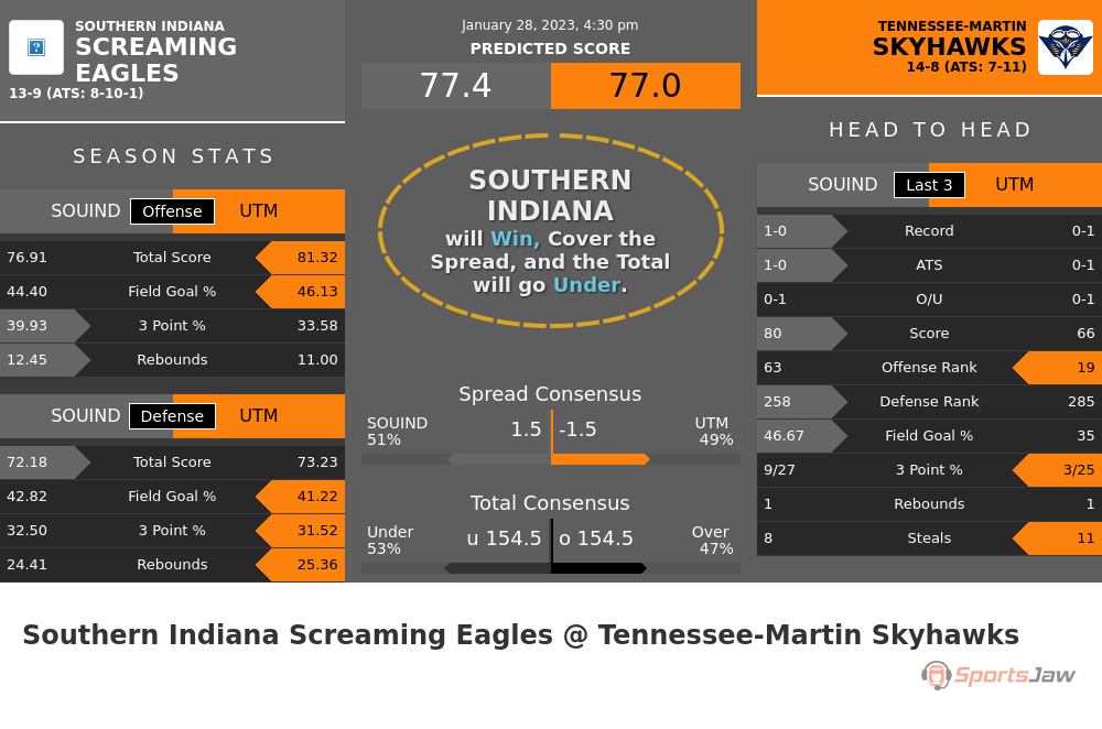 Southern Indiana vs Tennessee Martin prediction and stats