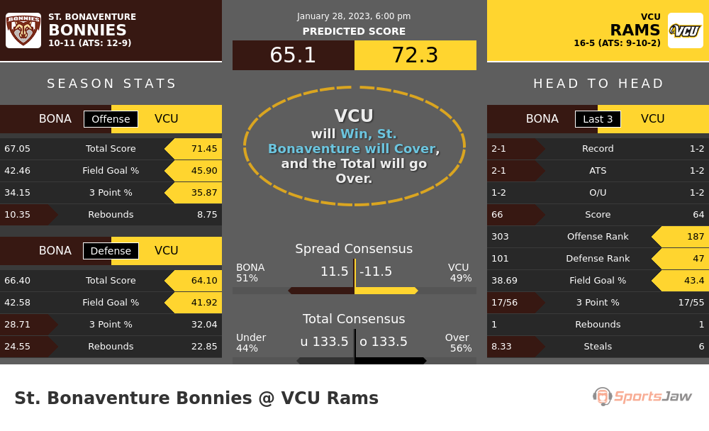 St  Bonaventure vs VCU prediction and stats