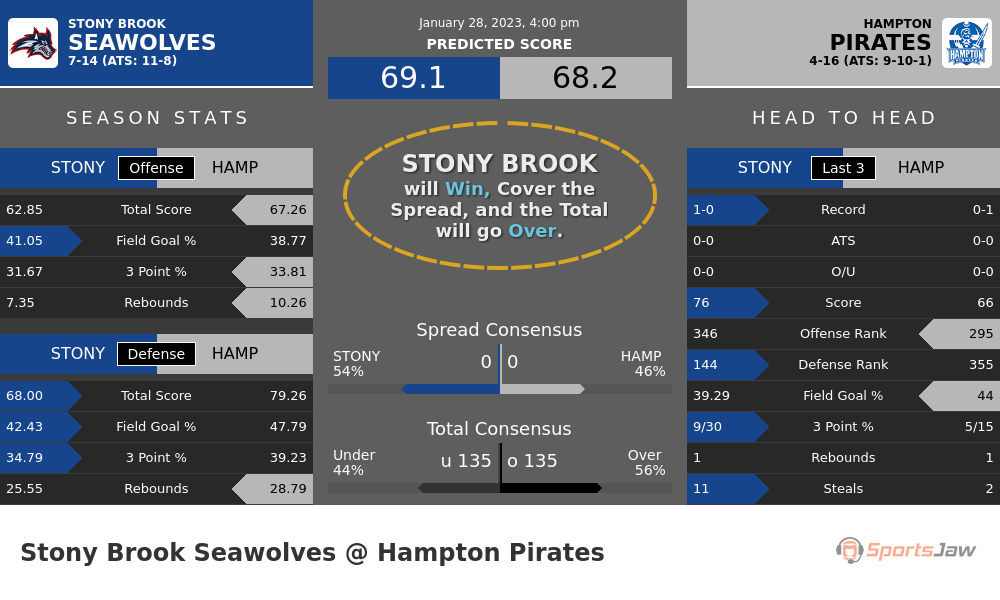 Stony Brook vs Hampton prediction and stats