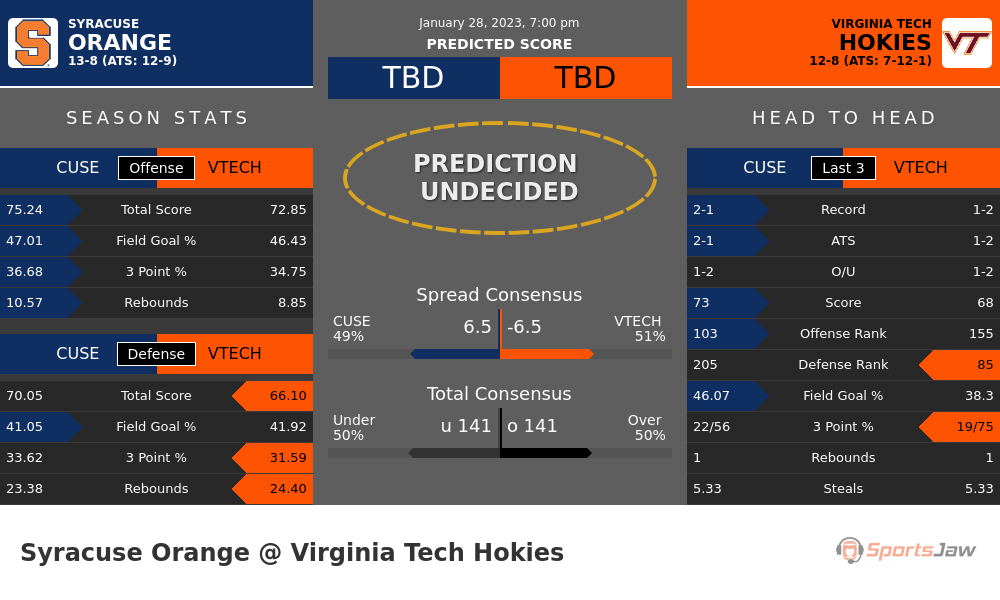 Syracuse vs Virginia Tech prediction and stats