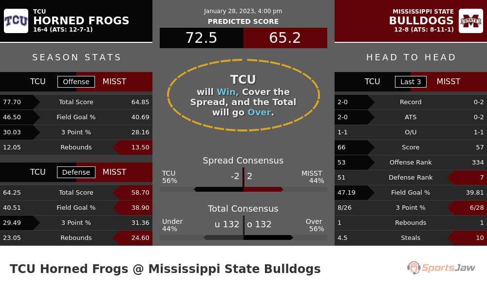 TCU vs Mississippi State prediction and stats