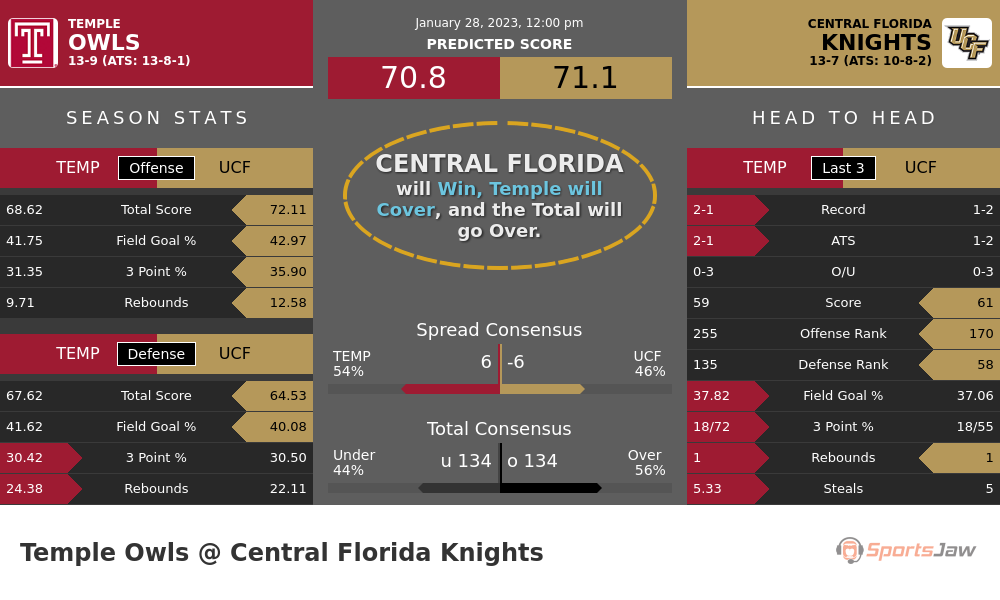 Temple vs Central Florida prediction and stats
