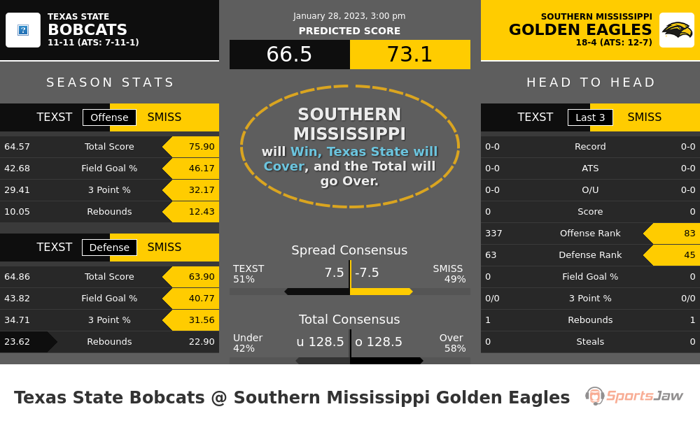 Texas State vs Southern Mississippi prediction and stats