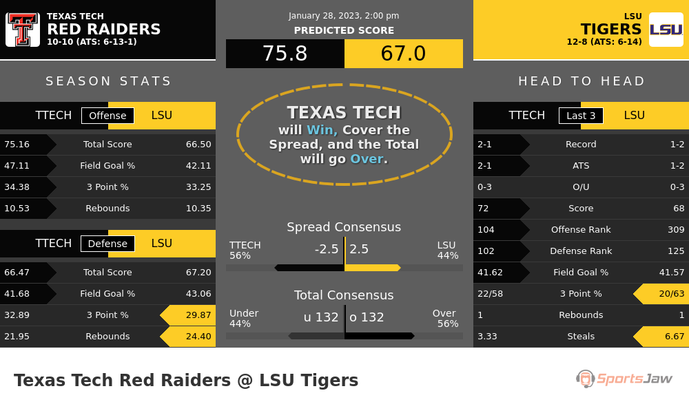 Texas Tech vs LSU prediction and stats