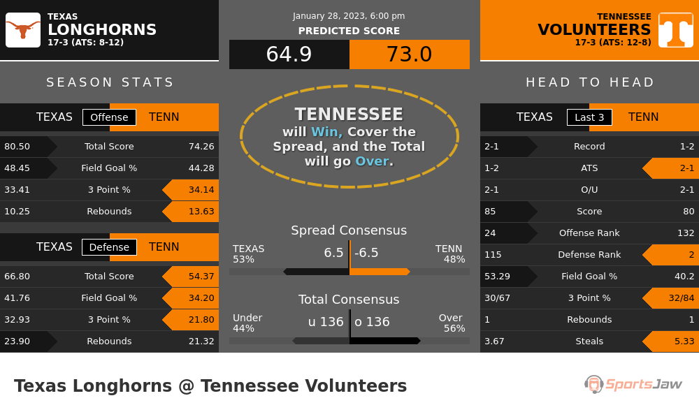 Texas vs Tennessee prediction and stats