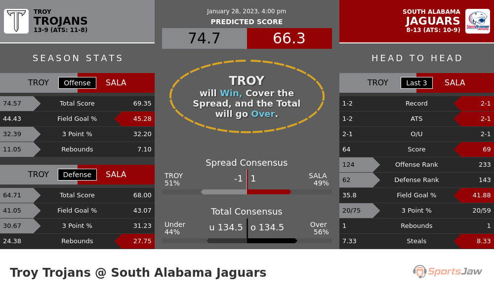 Troy vs South Alabama prediction and stats
