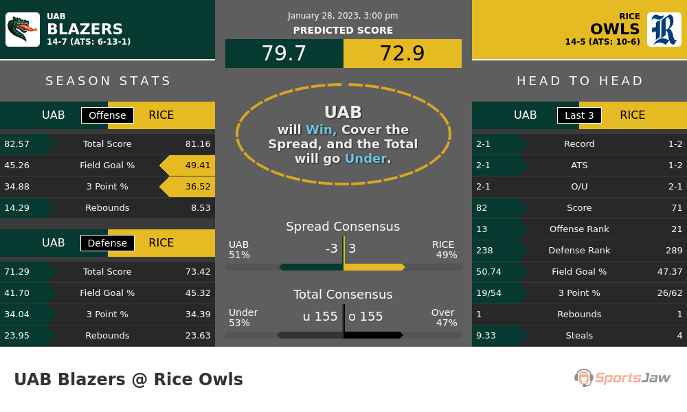 UAB vs Rice prediction and stats