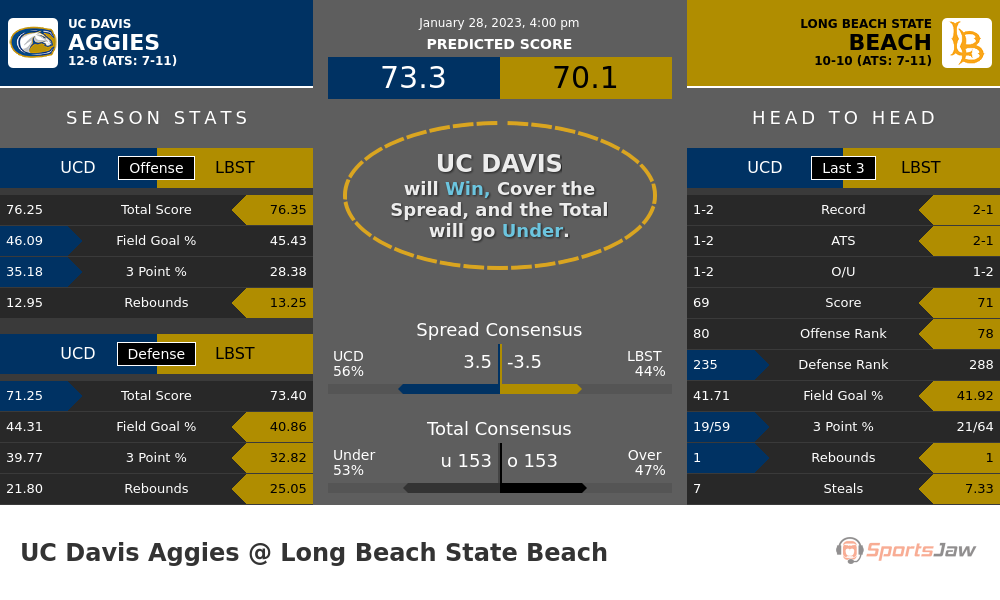 UC Davis vs Long Beach State prediction and stats