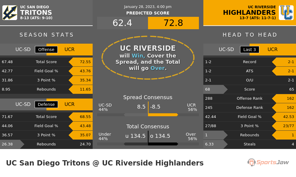 UC San Diego vs UC Riverside prediction and stats