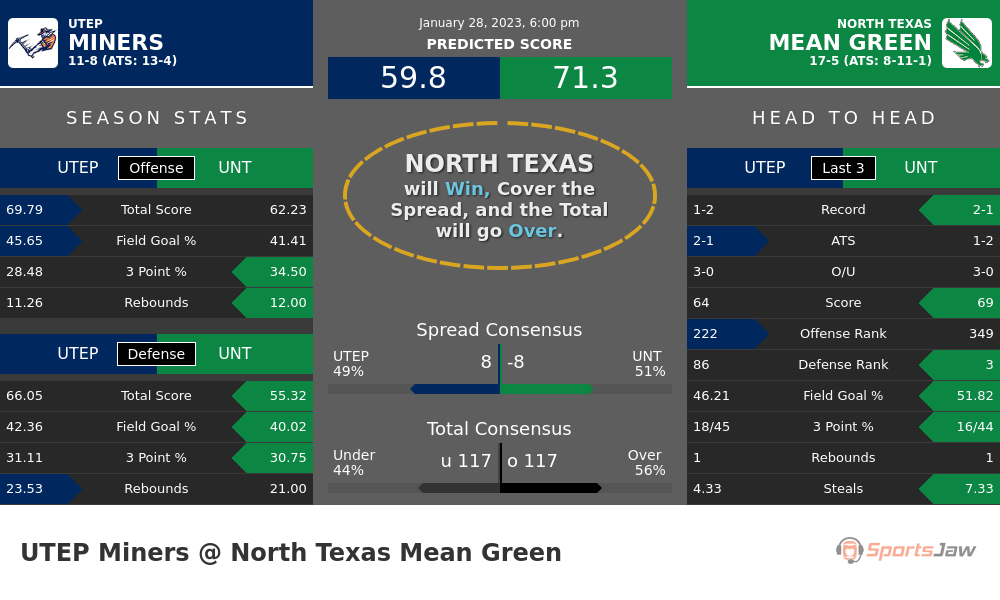 UTEP vs North Texas prediction and stats