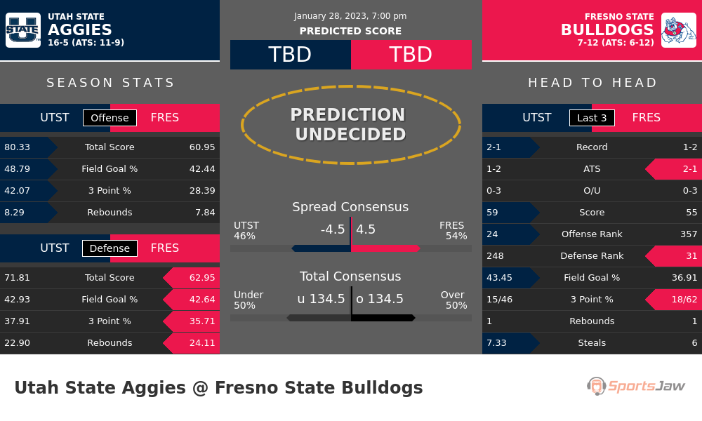 Utah State vs Fresno State prediction and stats
