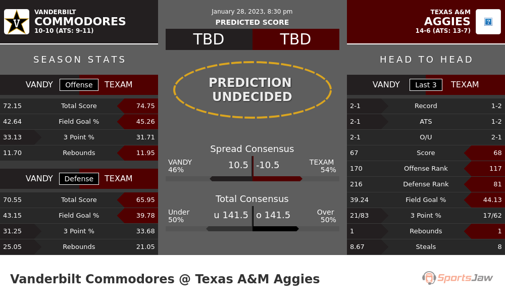 Vanderbilt vs Texas A&M prediction and stats