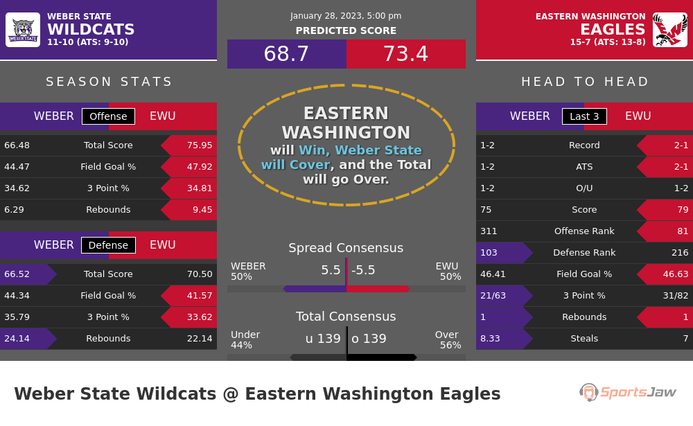 Weber State vs Eastern Washington prediction and stats