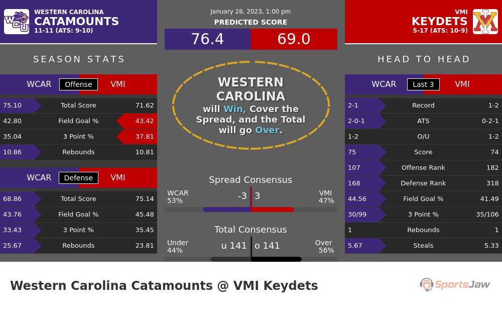 Western Carolina vs VMI prediction and stats
