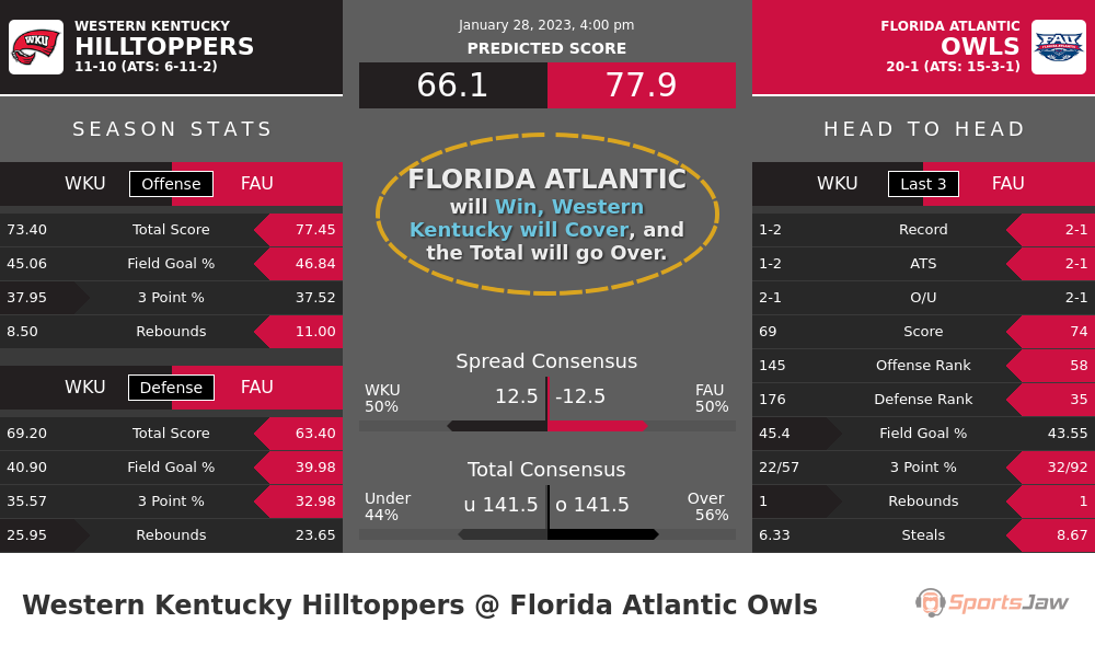 Western Kentucky vs Florida Atlantic prediction and stats