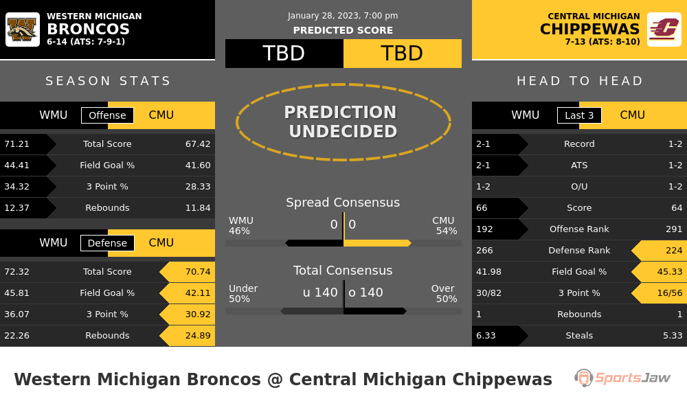 Western Michigan vs Central Michigan prediction and stats