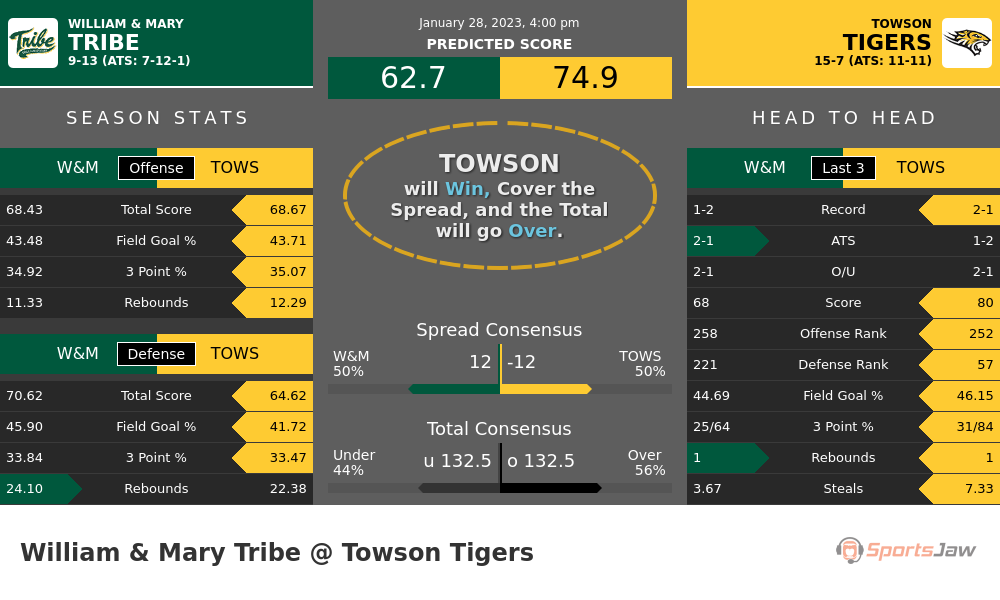 William & Mary vs Towson prediction and stats
