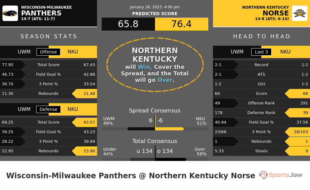 Wisconsin Milwaukee vs Northern Kentucky prediction and stats
