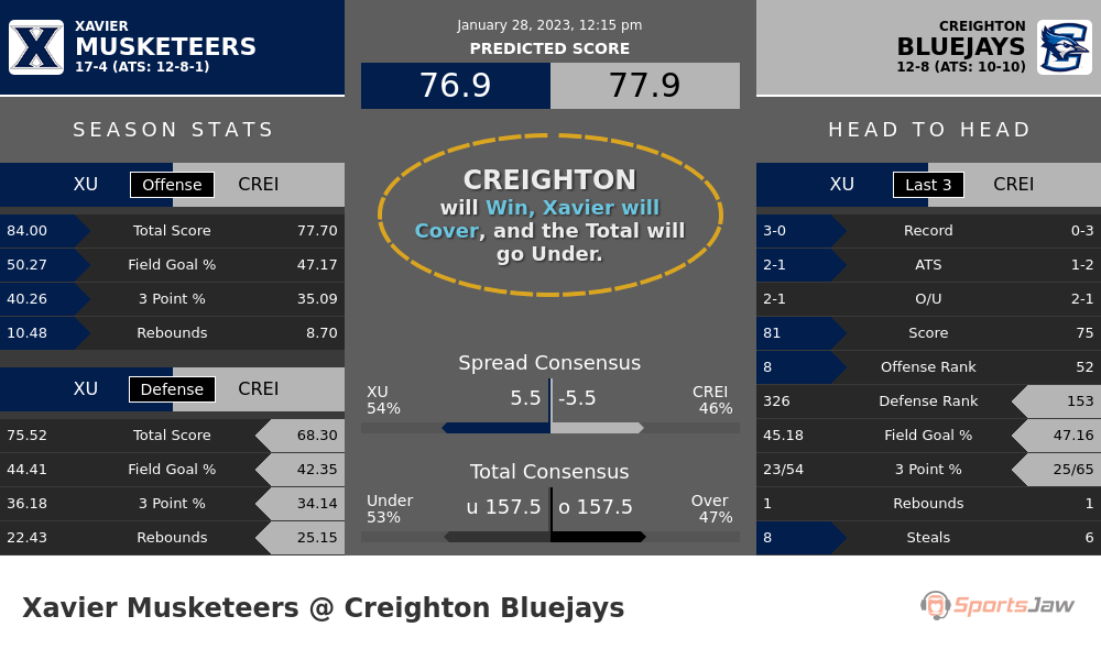 Xavier vs Creighton prediction and stats