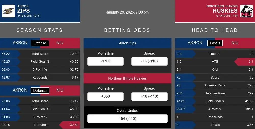 Zips vs Huskies prediction infographic 