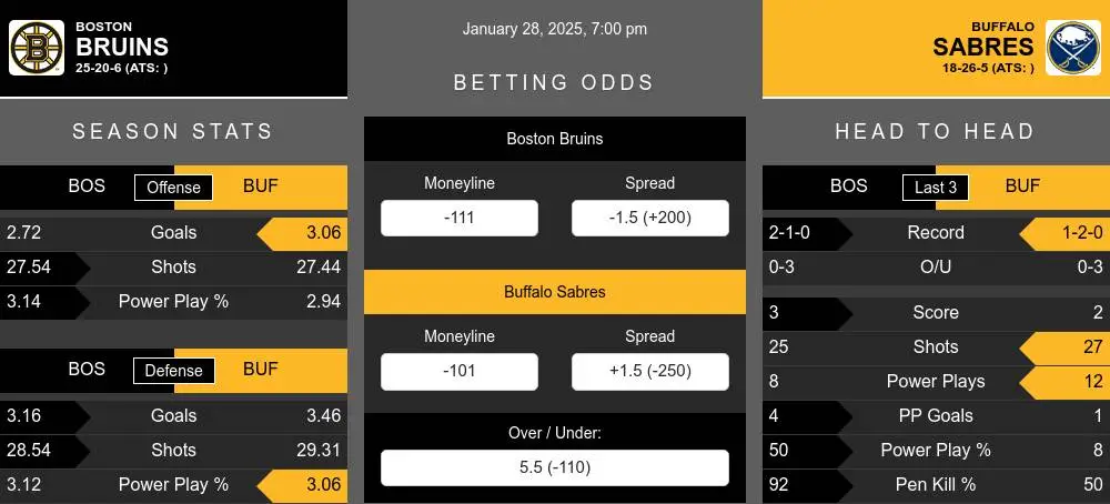 Bruins vs Sabres prediction infographic 