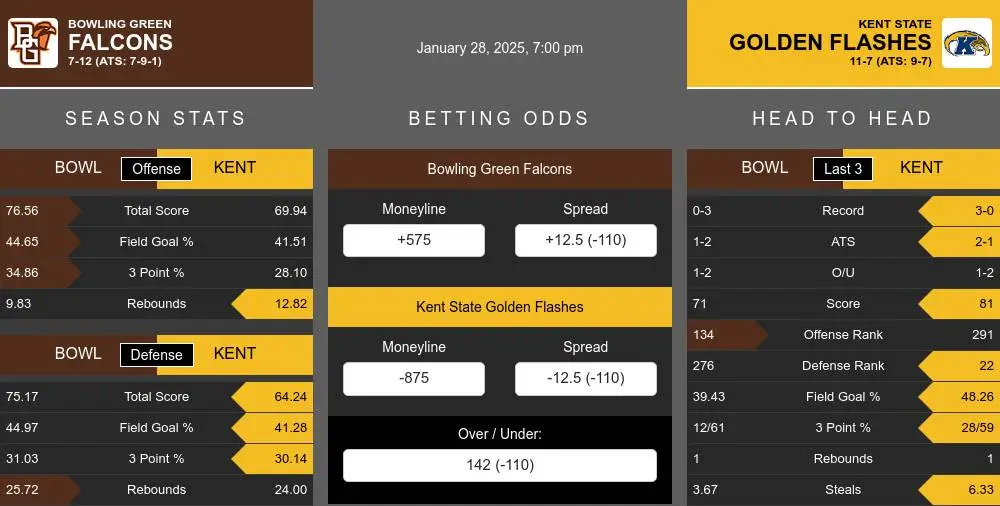 Falcons vs Golden Flashes prediction infographic 